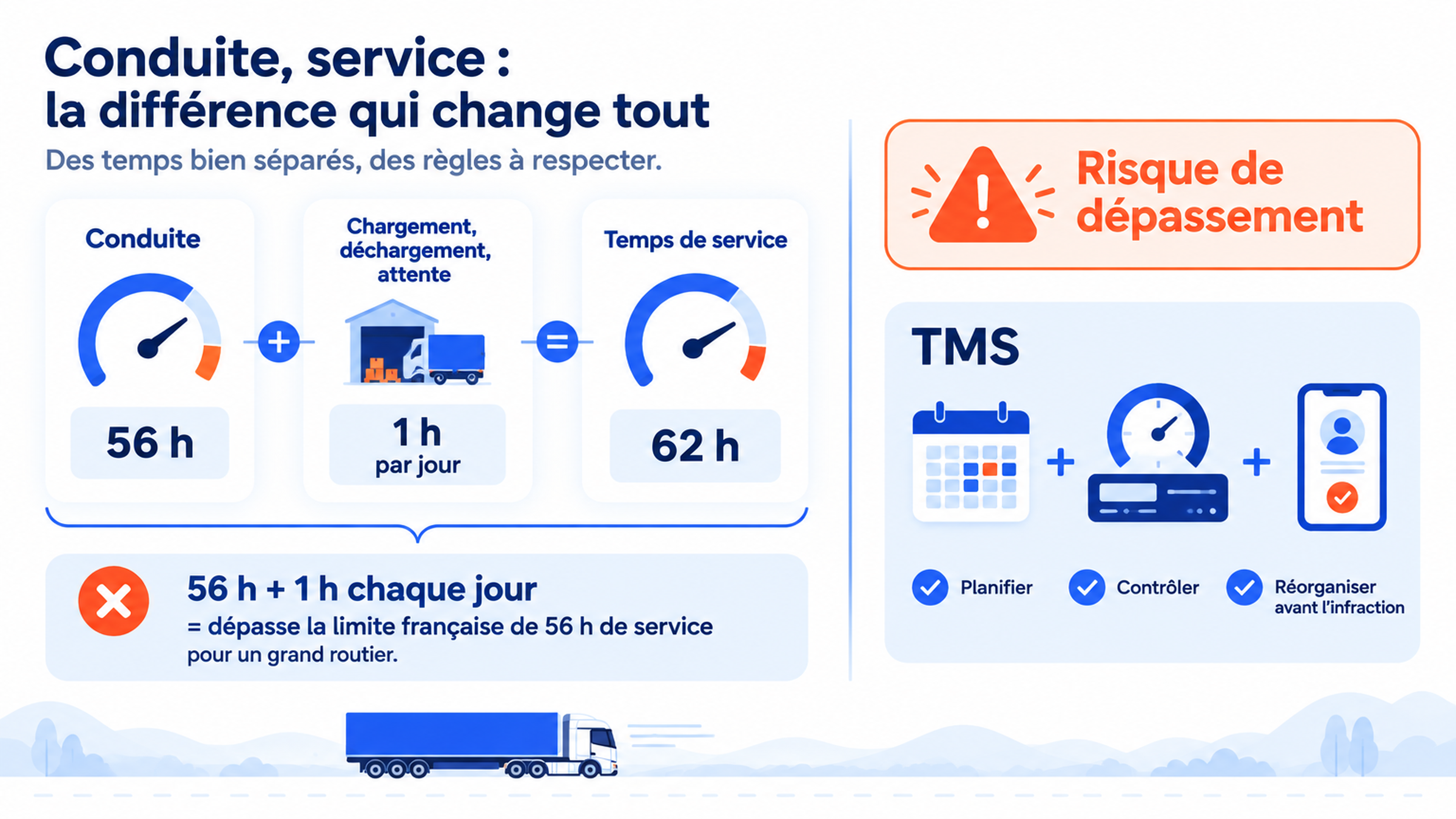 Différence entre temps de conduite et temps de service, 56 h de conduite plus 1 h de chargement, de déchargement ou d'attente par jour donnent 62 h et dépassent la limite française de 56 h de service pour un grand routier, et un TMS permet de planifier, contrôler et réorganiser avant l'infraction