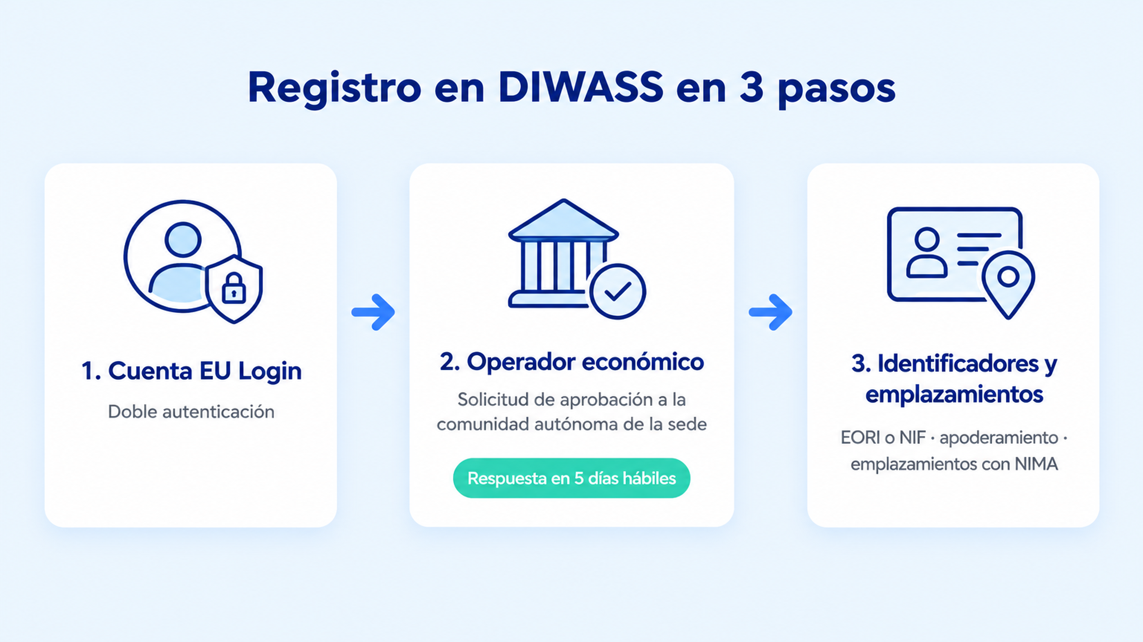 Registro en DIWASS en tres pasos: cuenta EU Login con doble autenticación, creación y aprobación del operador económico, y registro del EORI o NIF y de los emplazamientos con su NIMA