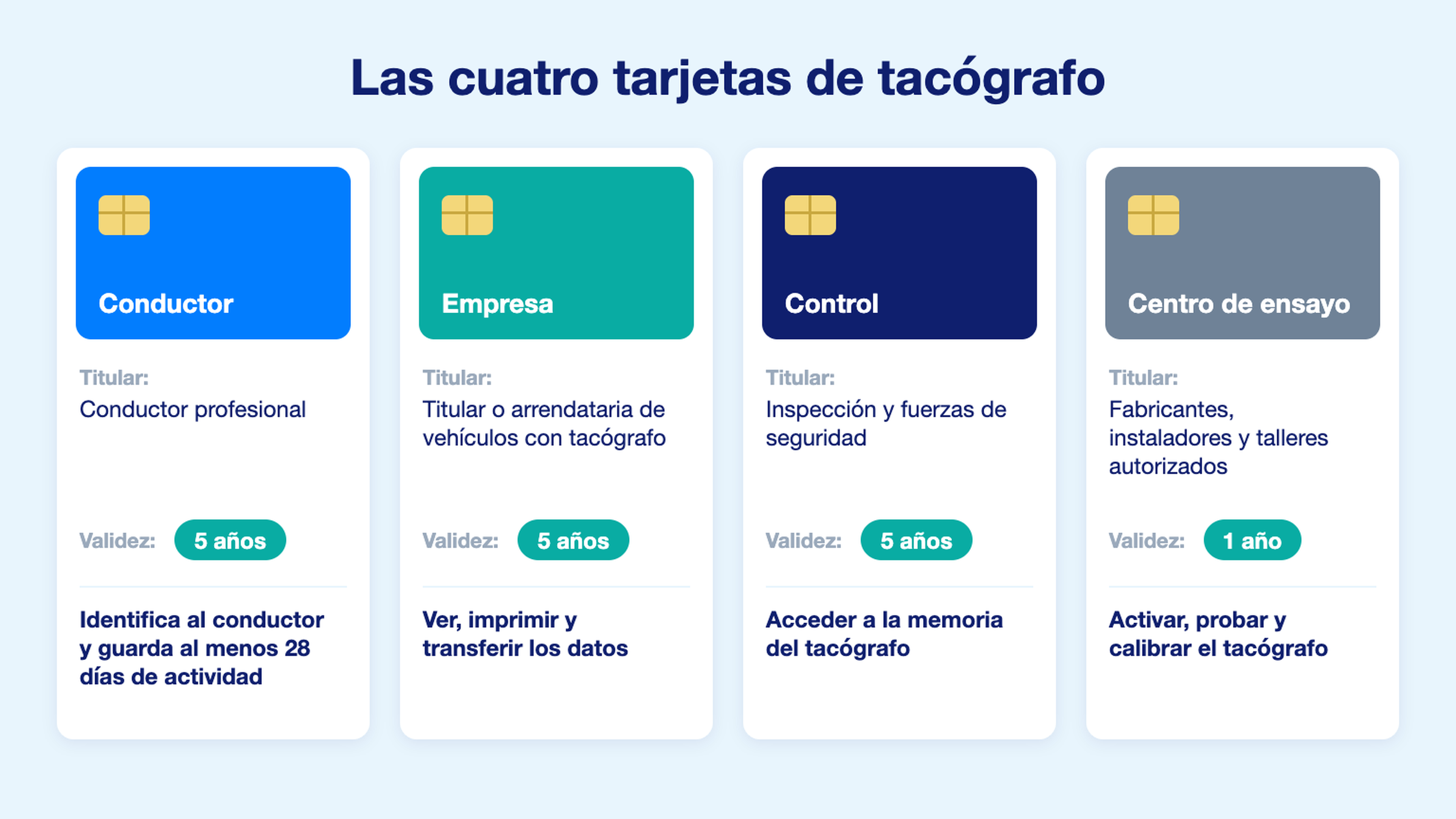 Esquema de las cuatro tarjetas de tacógrafo: conductor, empresa, control y centro de ensayo