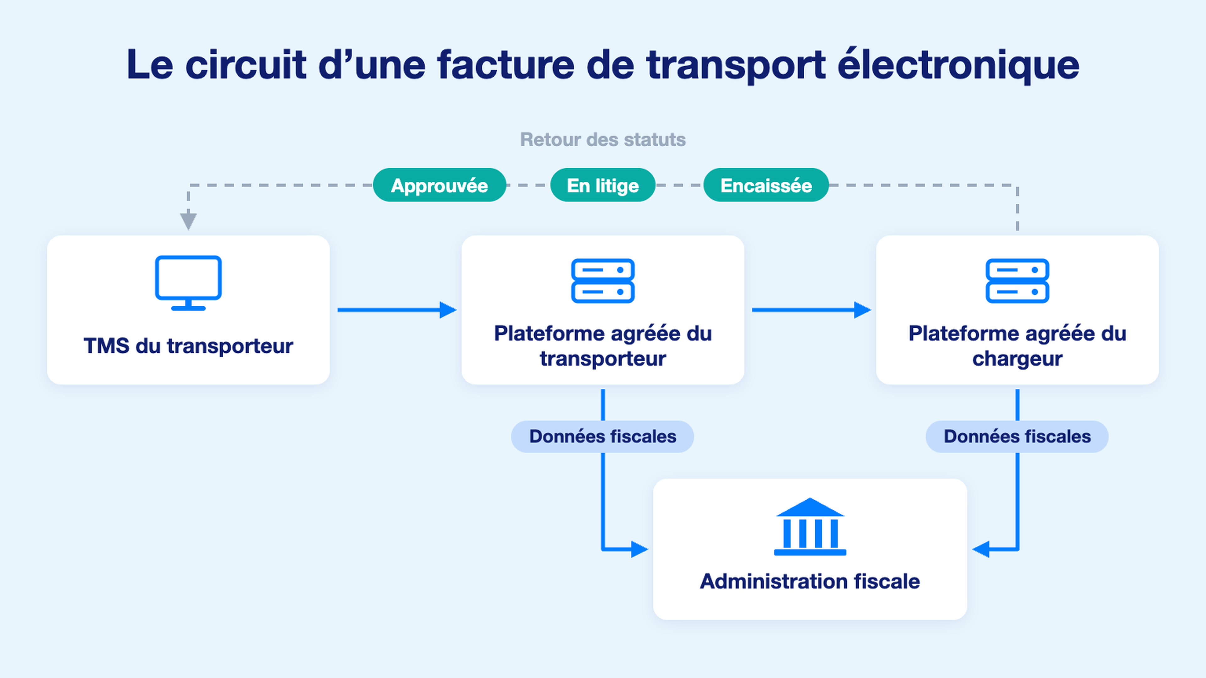 Schéma du circuit d'une facture électronique de transport entre le TMS, les plateformes agréées et l'administration fiscale