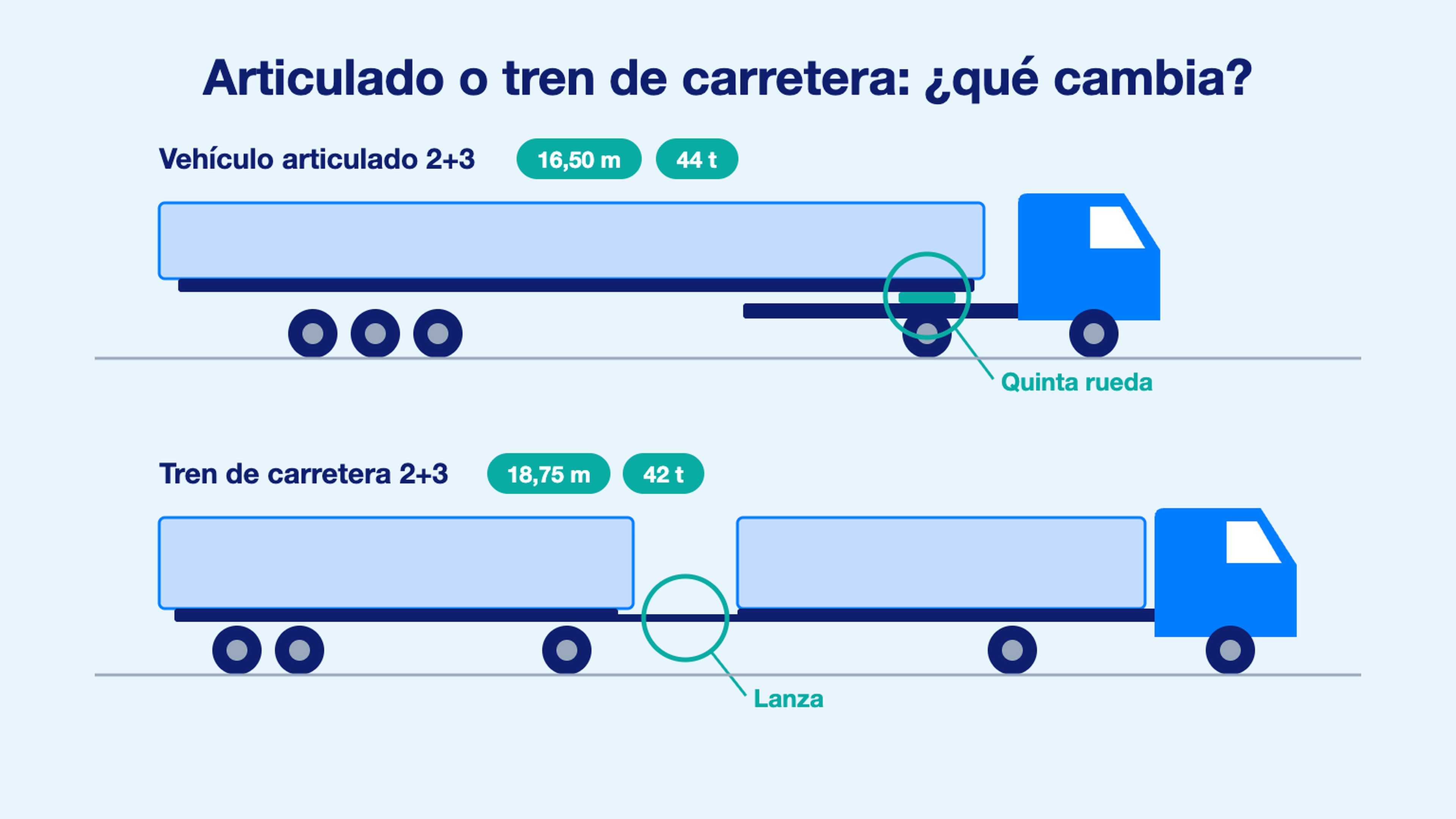 Esquema comparativo de un vehículo articulado 2+3 de 16,50 m y 44 t y un tren de carretera 2+3 de 18,75 m y 42 t