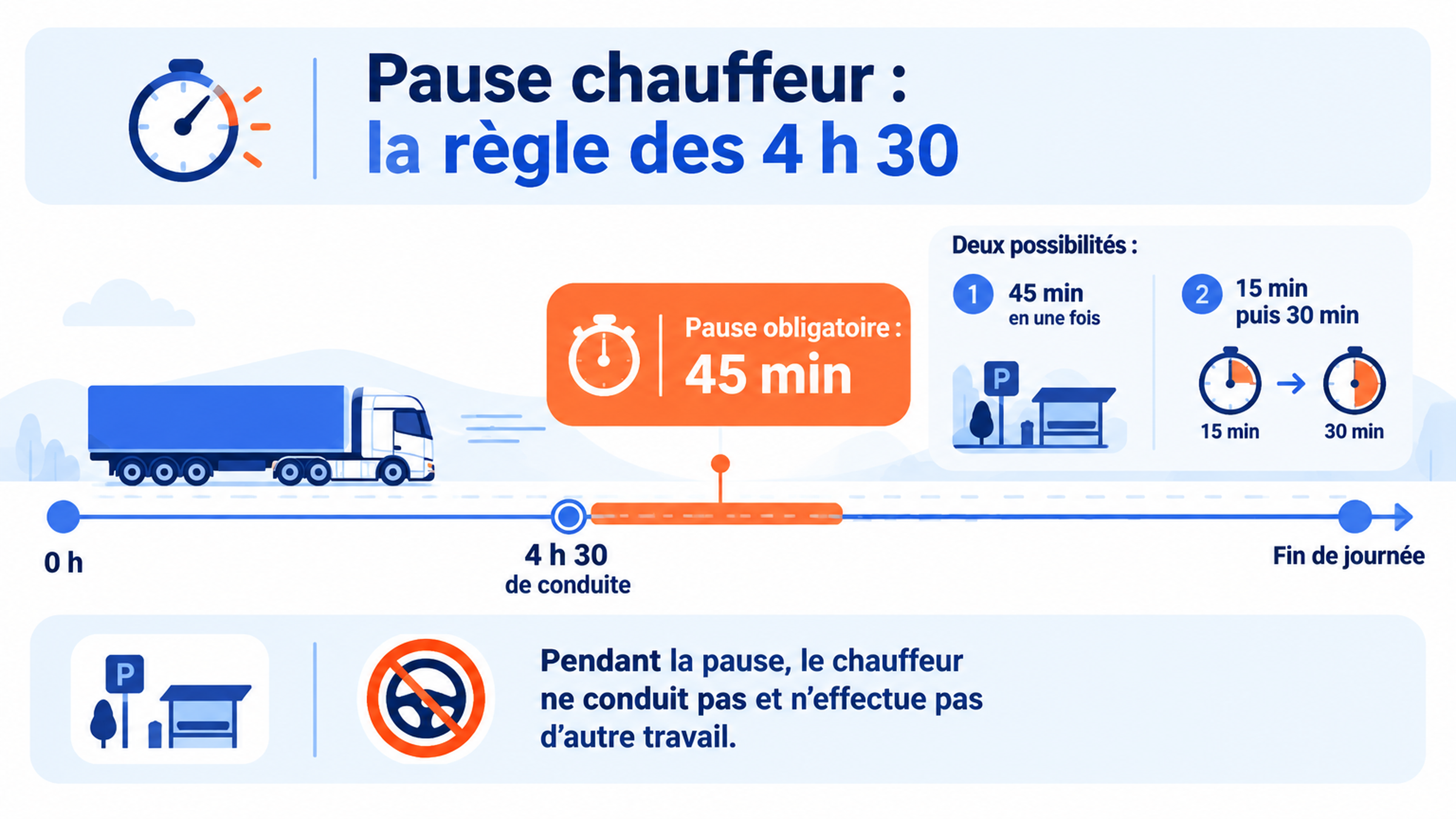 Pause chauffeur après 4 h 30 de conduite, 45 min en une fois ou 15 min puis 30 min, sans conduite ni autre travail