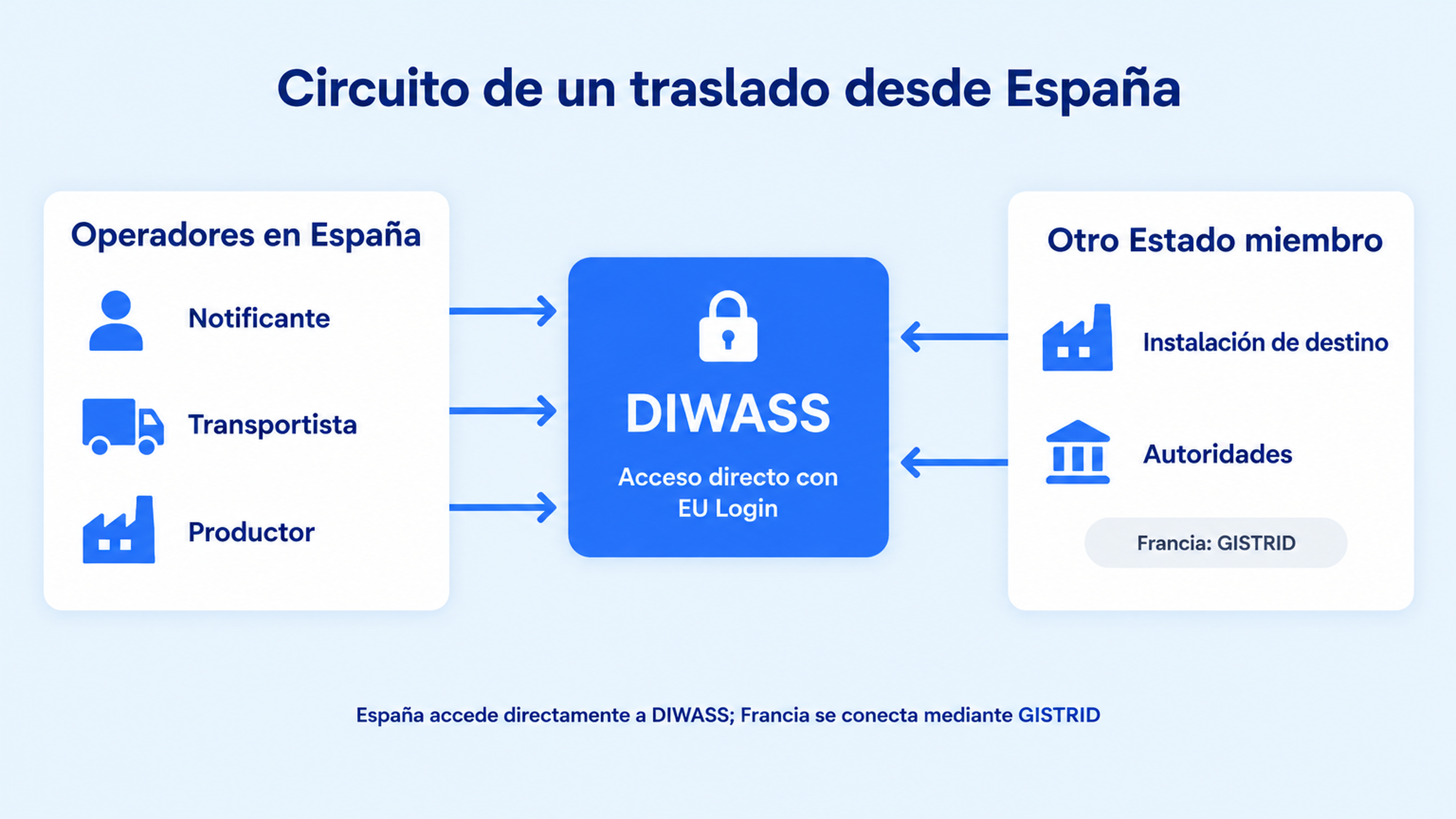 Esquema del circuito de un traslado transfronterizo desde España: notificante, productor y transportista acceden directamente a DIWASS mediante EU Login, mientras que la instalación y las autoridades francesas se conectan a través de GISTRID