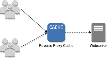 Caching scheme
