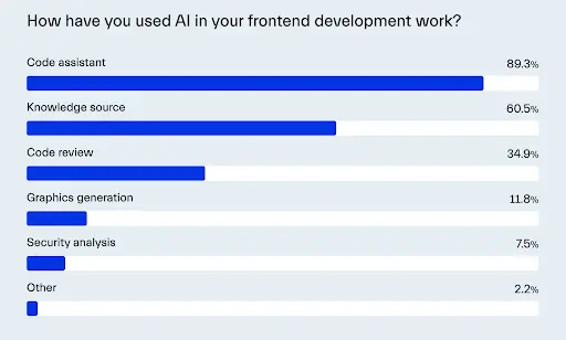 Developers use AI for a variety of frontend performance testing tasks, including code review