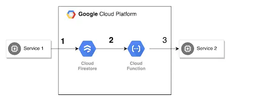 serverless use cases Triggering actions based on document changes