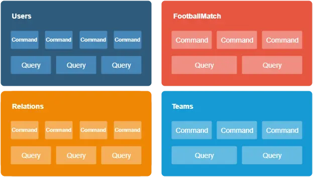 Example of simple contexts in CQRS
