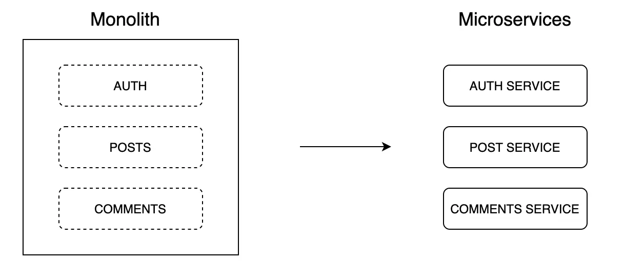 Microservices and monolithic architectures graph