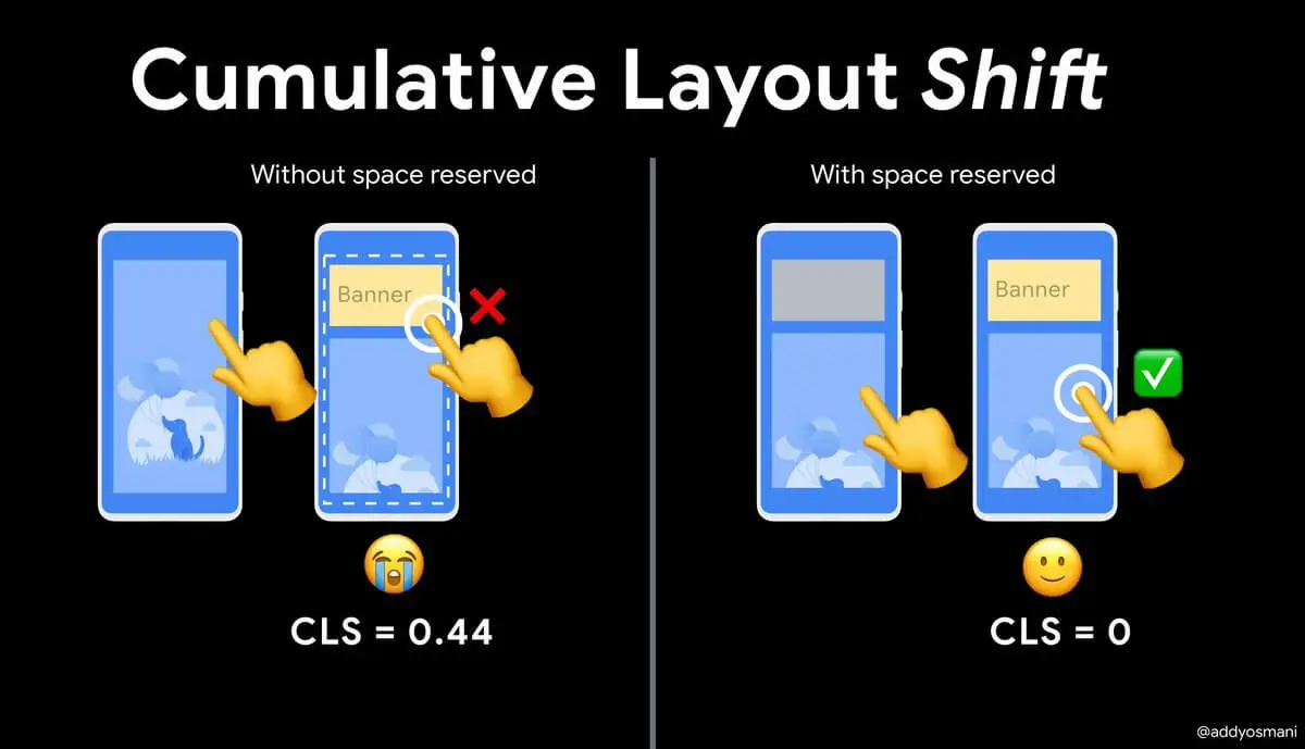 Cumulative Layout Shift[