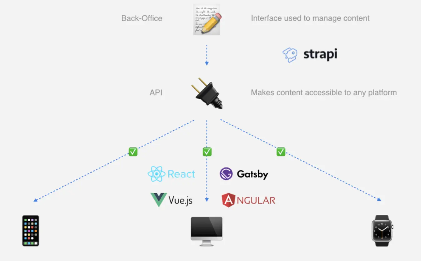 A diagram shows how Strapi – Node.js headless CMS – works