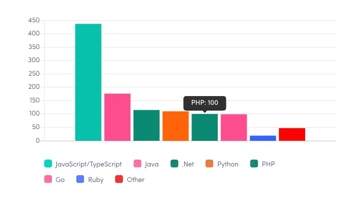 PHP is also used for microservices-based architectures