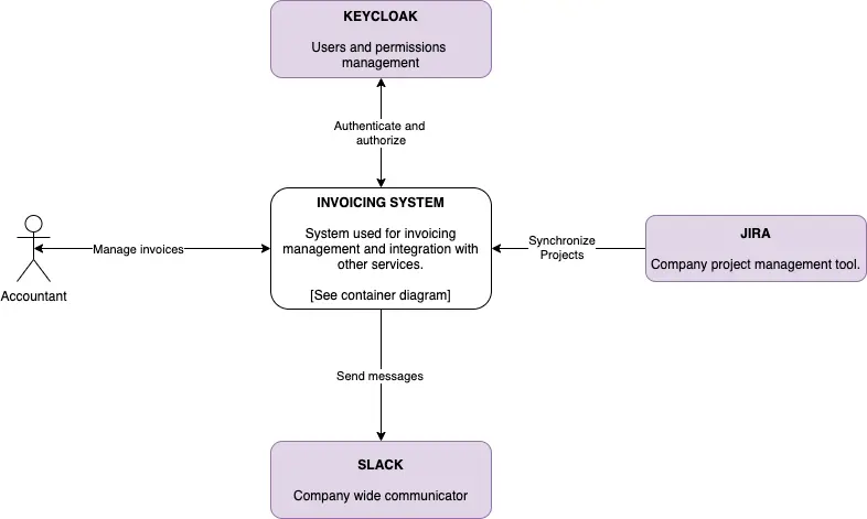 The context diagram - invoicing system case