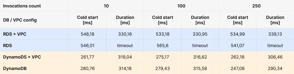 lambda API performance optimization and best power configuration