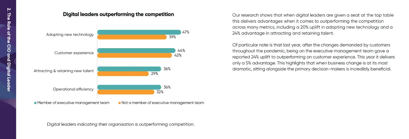 Digital leaders outperforming the competition chart