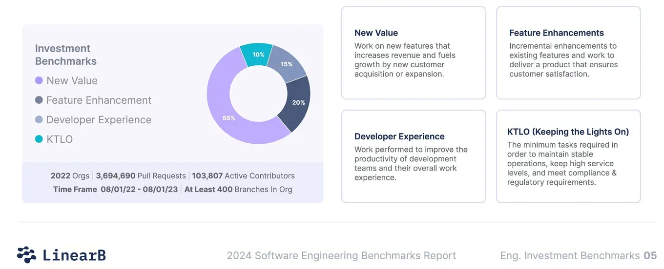 Investment Benchmarks chart by LinearB