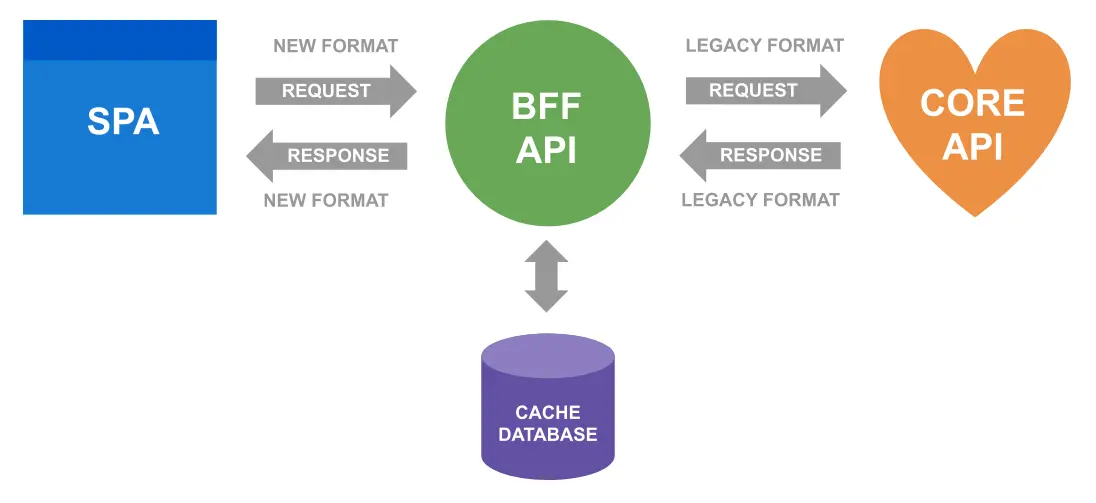 Presentation of how Backend for Frontend approach works
