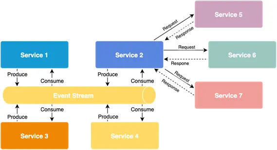 Choreography-Orchestration Hybrid
