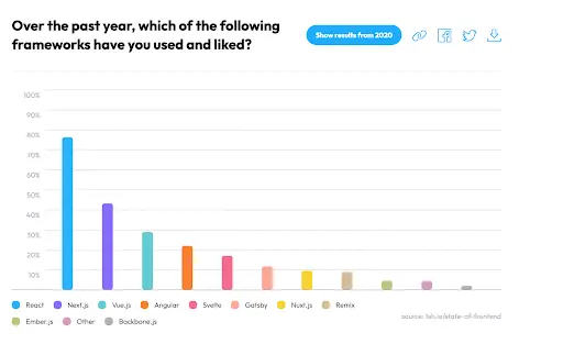 javascript frameworks in 2025 - liked and used