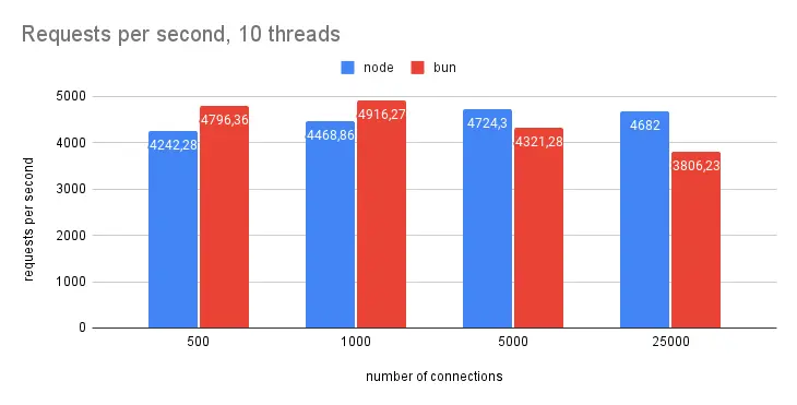 bun & node compatibility with more features chart