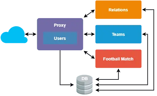An example of microservice architecture with proxy