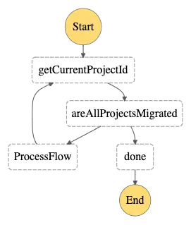 data migration plan. data preparation for cloud environments with no inaccurate data.