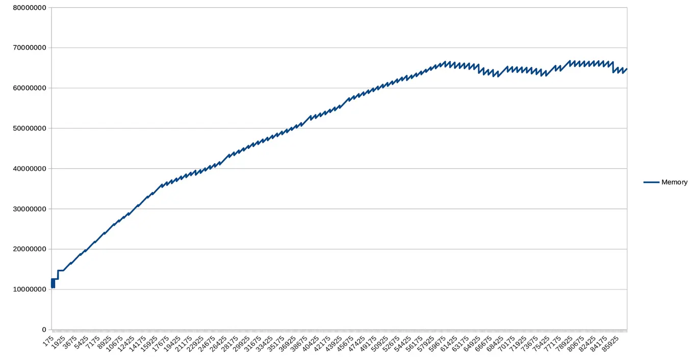 A screenshot shows memory leak in Symfony Websocket request
