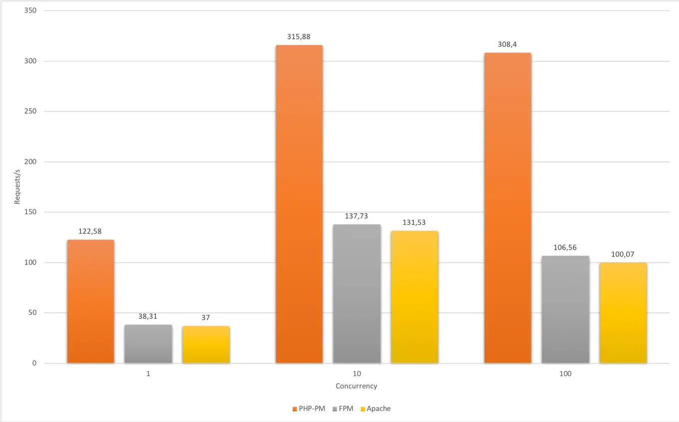PHP Process Manager in faster than Apache and FMP