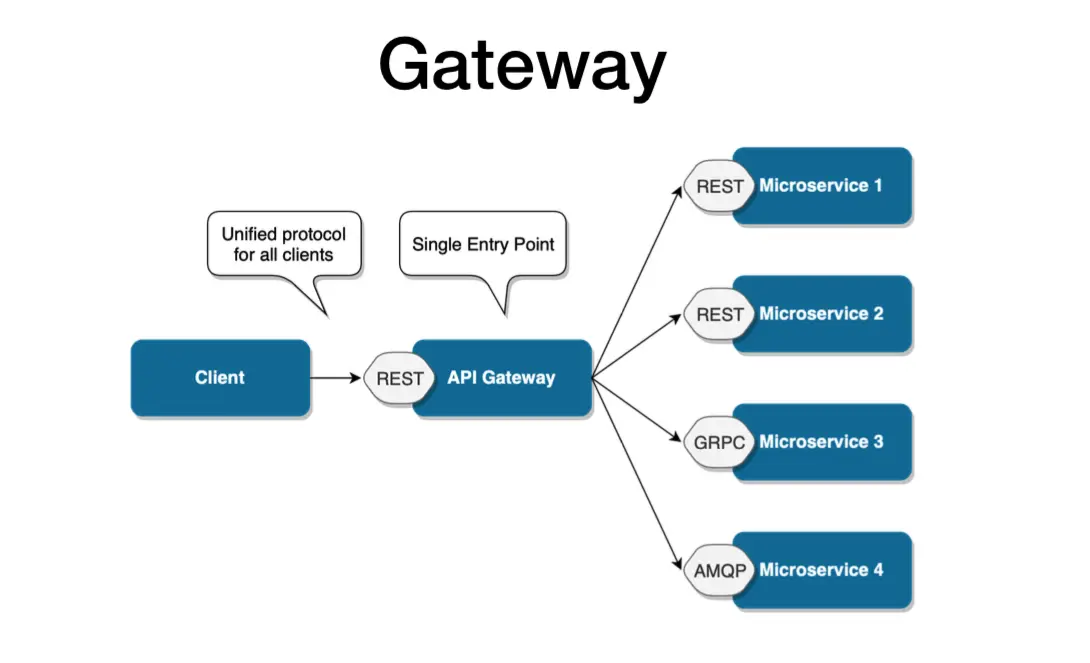An image showing API Gateway design pattern -client specific adapter code is possible
