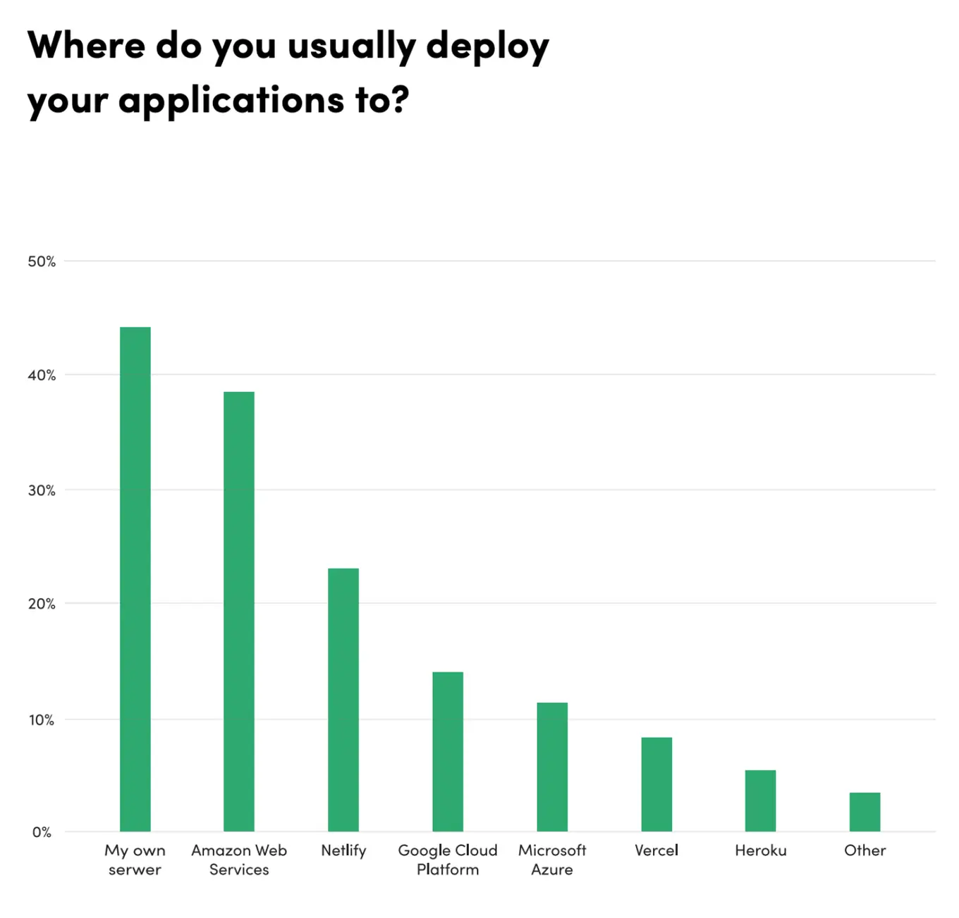 Results of the State of Frontend 2020 survey where 38.7% of developers stated that they use cloud services by Amazon and 44.3% said they still deploy apps to their own private servers