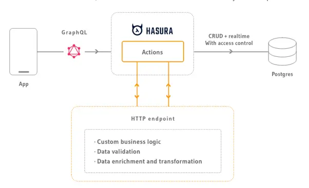 graphql api applications access database