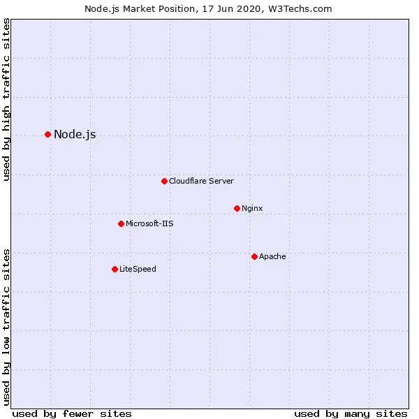 node.js web development why use node js advantages web technology surveys node js market position