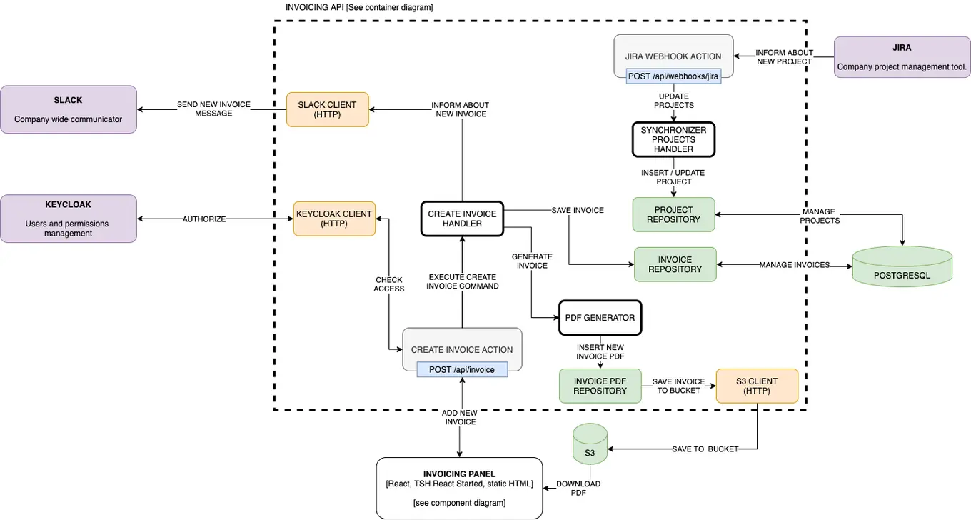 The container diagram - invoicing system case