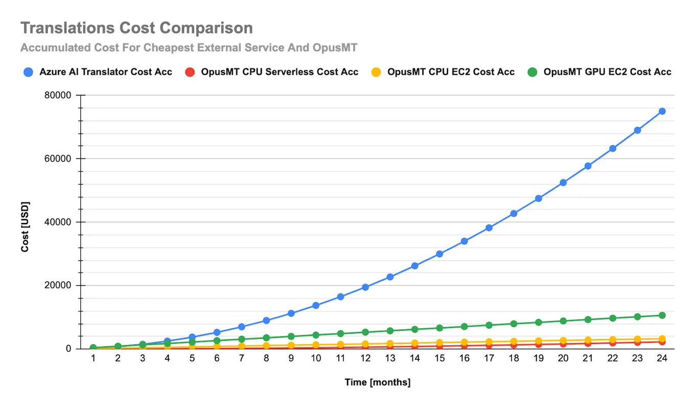 improve translation quality for more accurate translation from source language. machine translation systems (incl. neural machine translation tools)