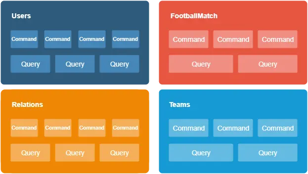 An image with simple contexts CQRS