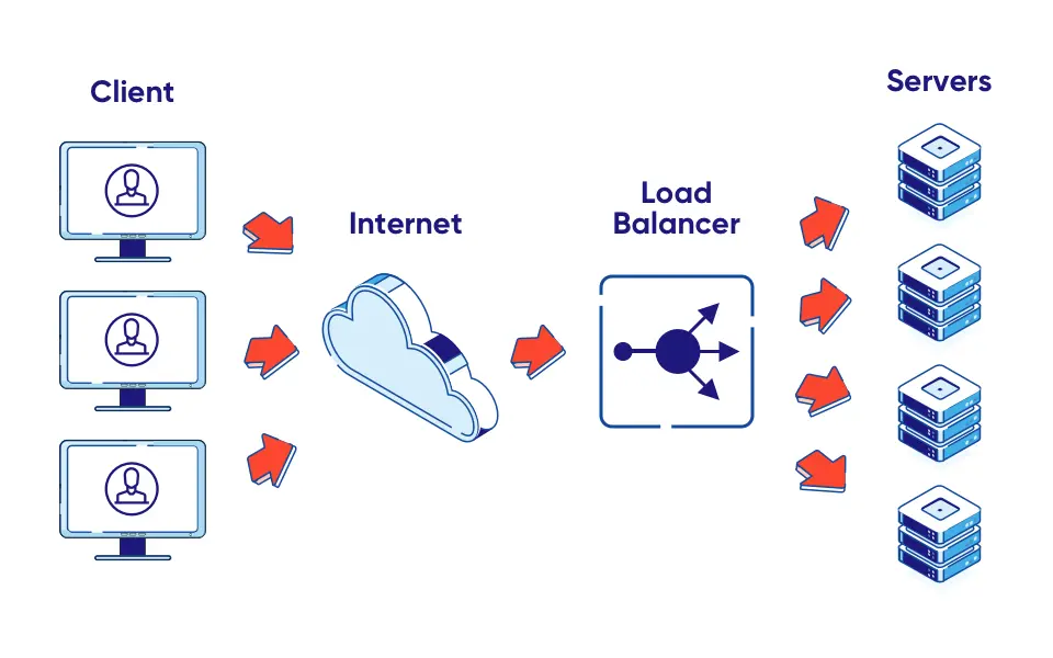 traffic distribution with load balancer example