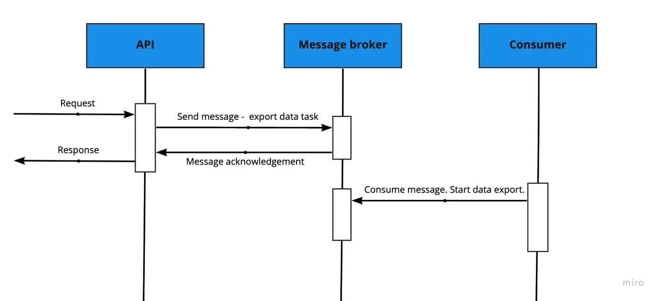 message brokers usage