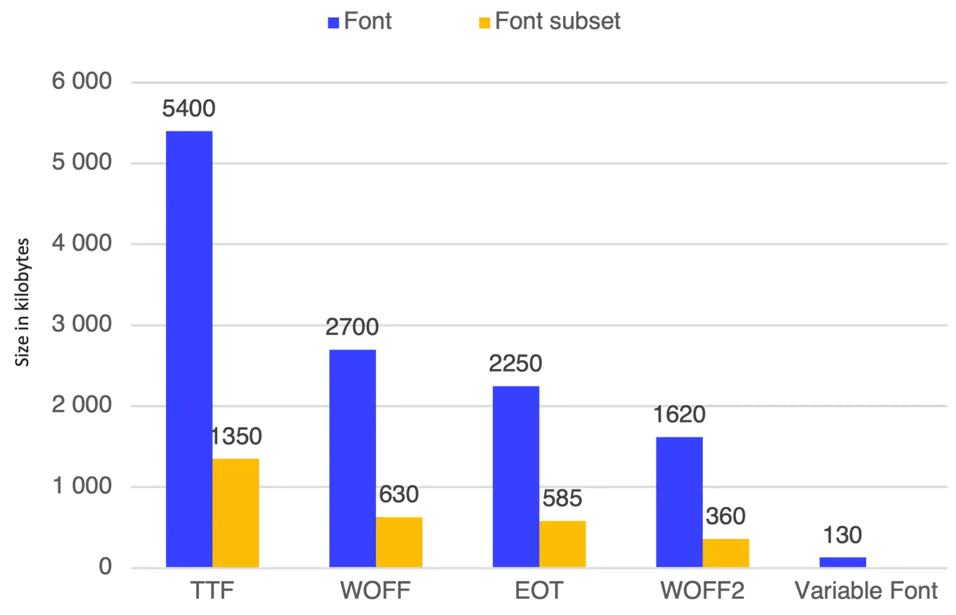 Variable fonts Lighthouse
