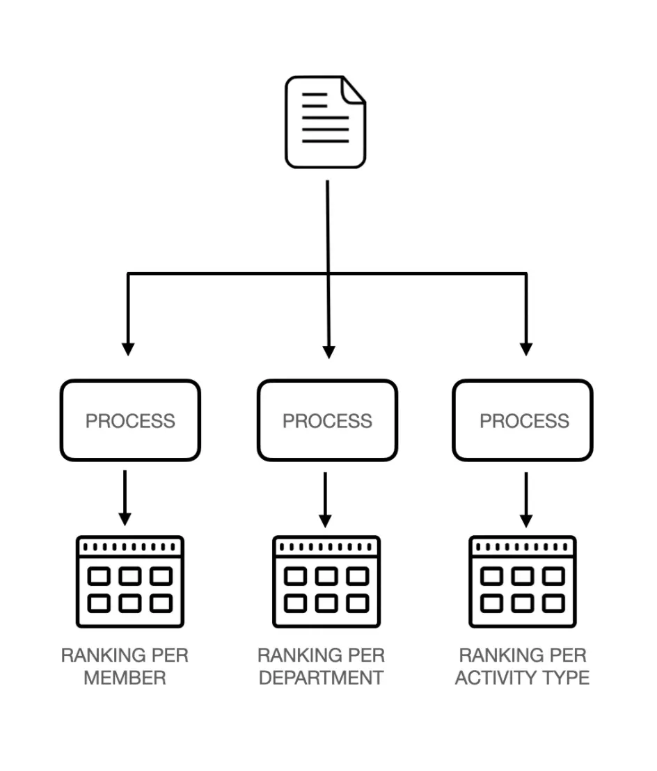 3 types of processes