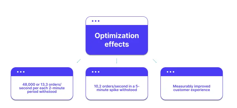 optimization effects