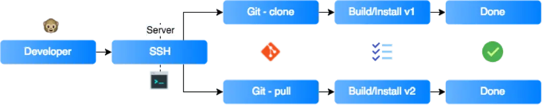 With technology development came a smoother process for developers