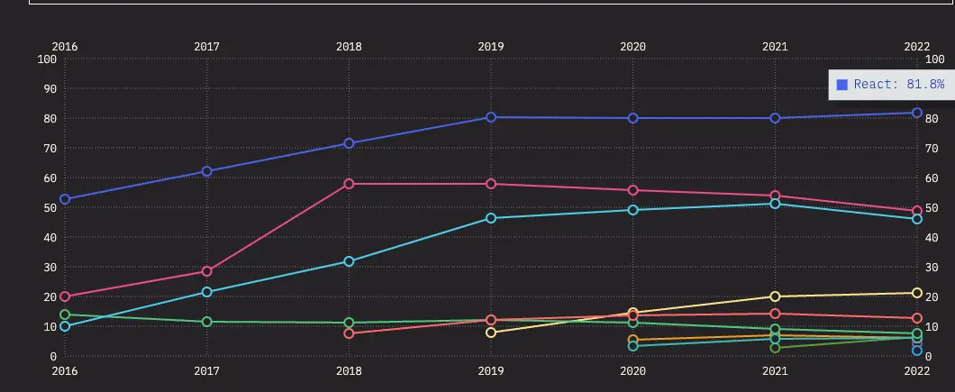react popularity growth chart
