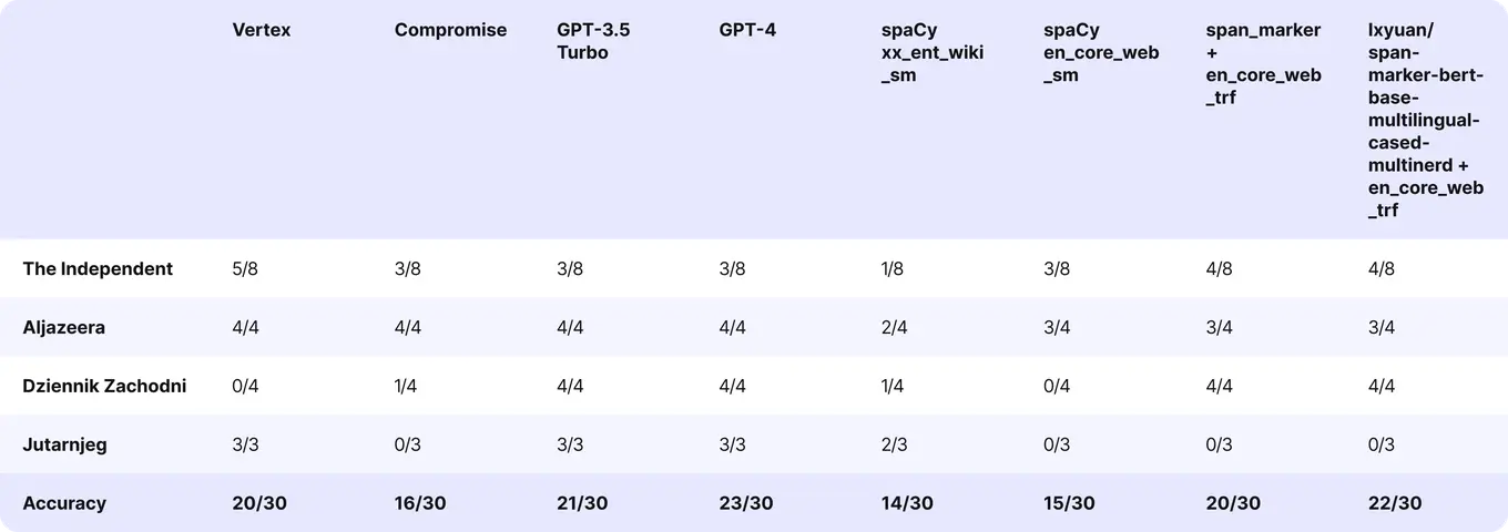 accuracy test table