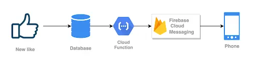 serverless use cases notifications