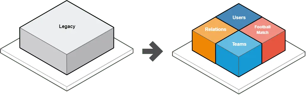 Diagram shows how legacy is being migrated to CQRS
