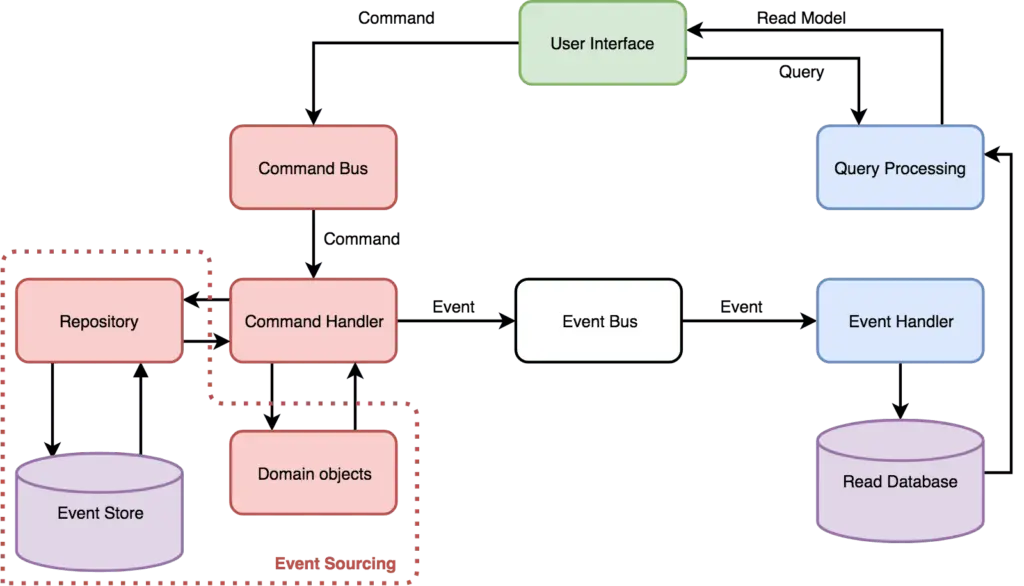 In CQRS, all the changes are done in a write model