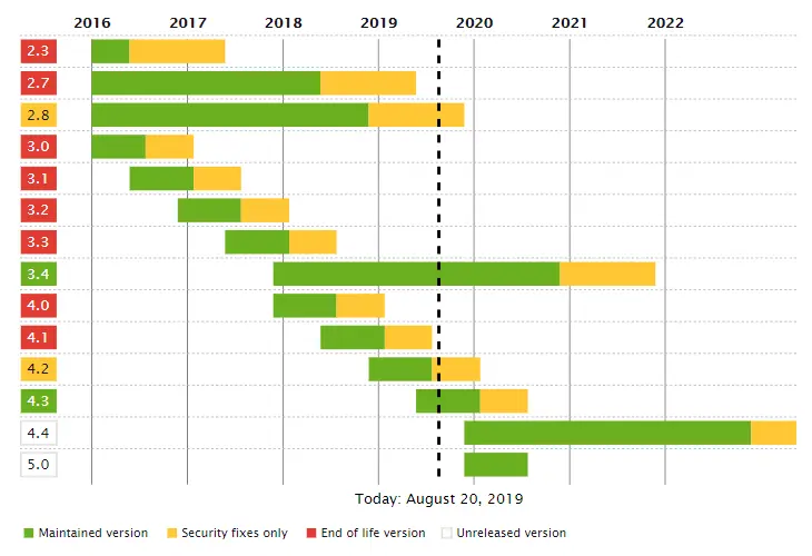 Symfony roadmap from 2.x to 4.x versions