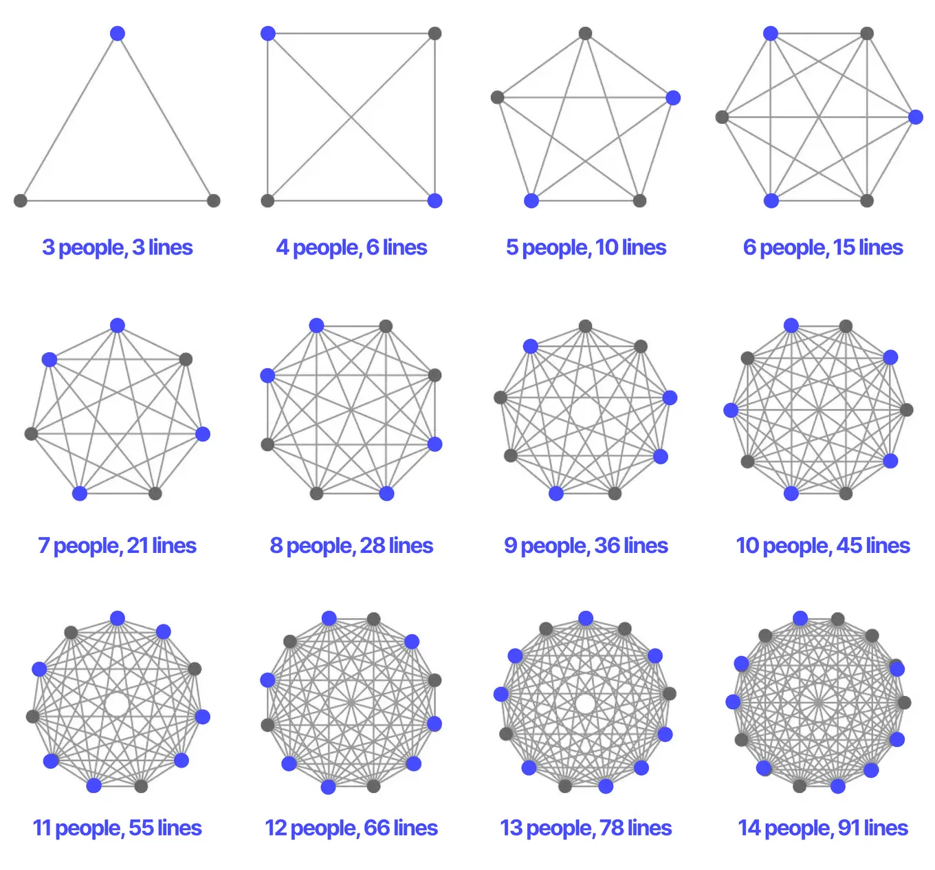 team size & communication lines