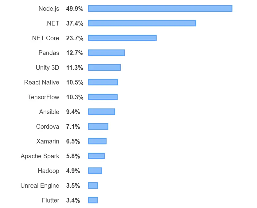 node.js web development why use node js node js benefits stackoverflow survey chart