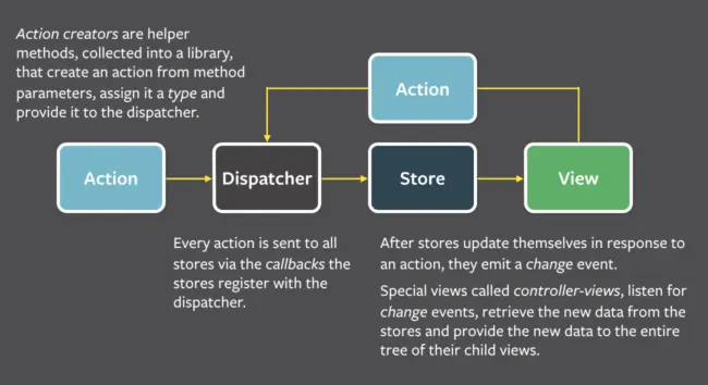 A diagram showing action, dispatcher, store and view.