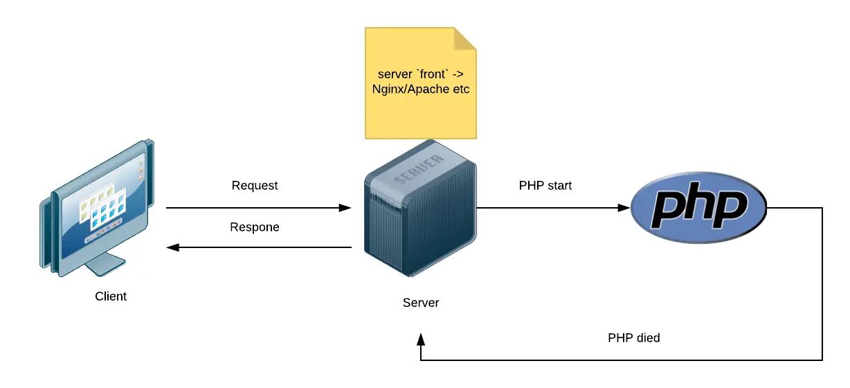 This is how a standard pipeline of PHP request works